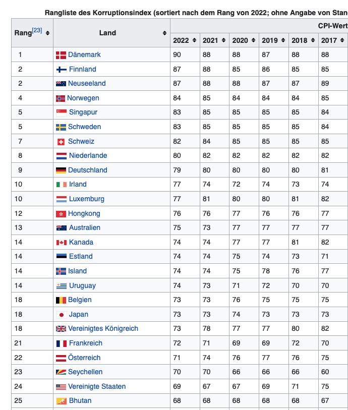 Top Liste der am wenigsten korrupten Länder der Welt im Jahr 2022