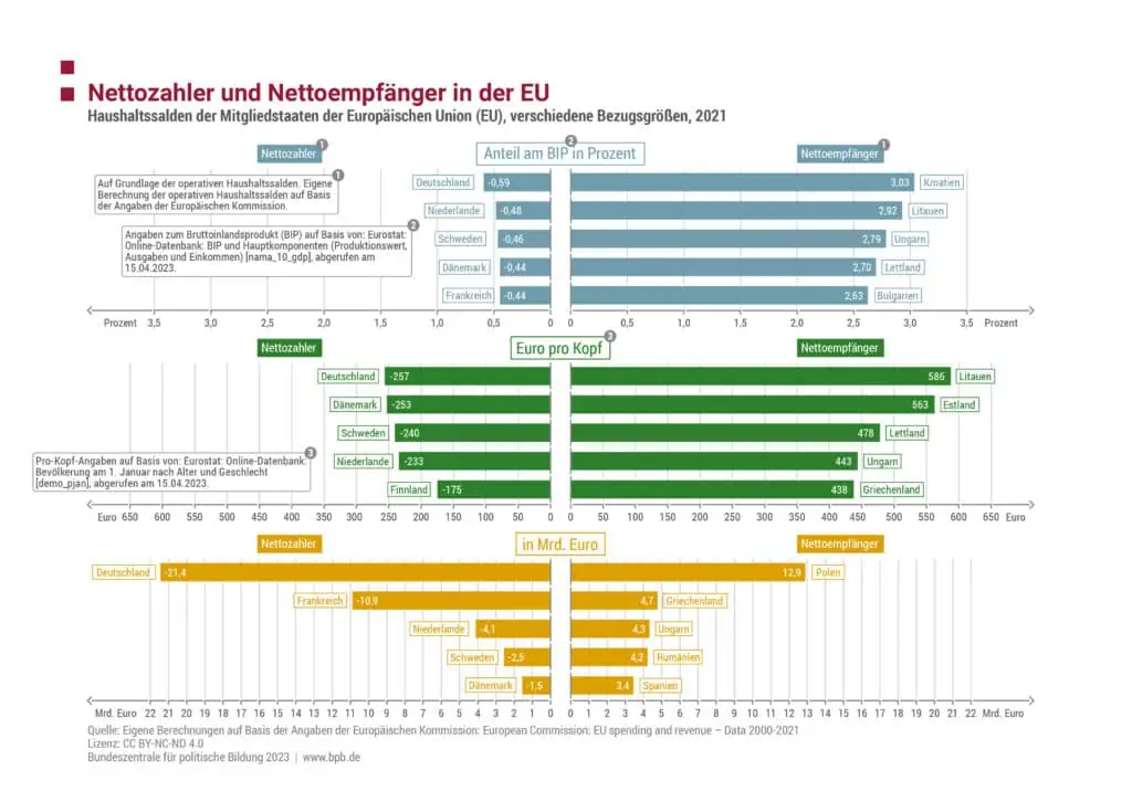 Nettozahler und Nettoempfänger in der EU 