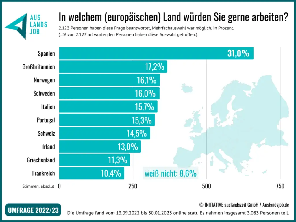 Umfrageergebnisse: In welchem Land Europas würden Sie gern arbeiten?