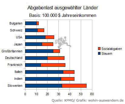  Steuern und Sozialabgaben ausgewählter Länder