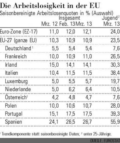 EU Arbeitslosigkeit Anfang 2013