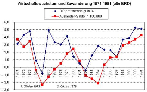 BRD Deutschland 1971 - 1991. Wirtschaft und Zuwanderung