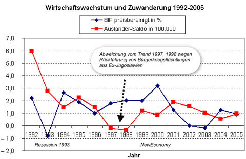 BRD Deutschland 1992 - 2006. Wirtschaft und Zuwanderung