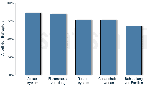 Umfrage zur Ungerechtigkeit in Deutschland