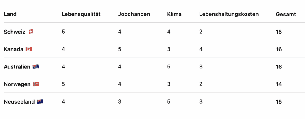 Schweiz Kanada Australien Norwegen und Neuseeland im Ranking